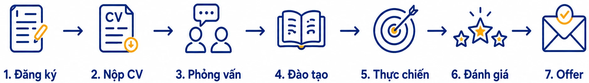 Dự án hợp tác phát triển kinh doanh (Business Hubs)