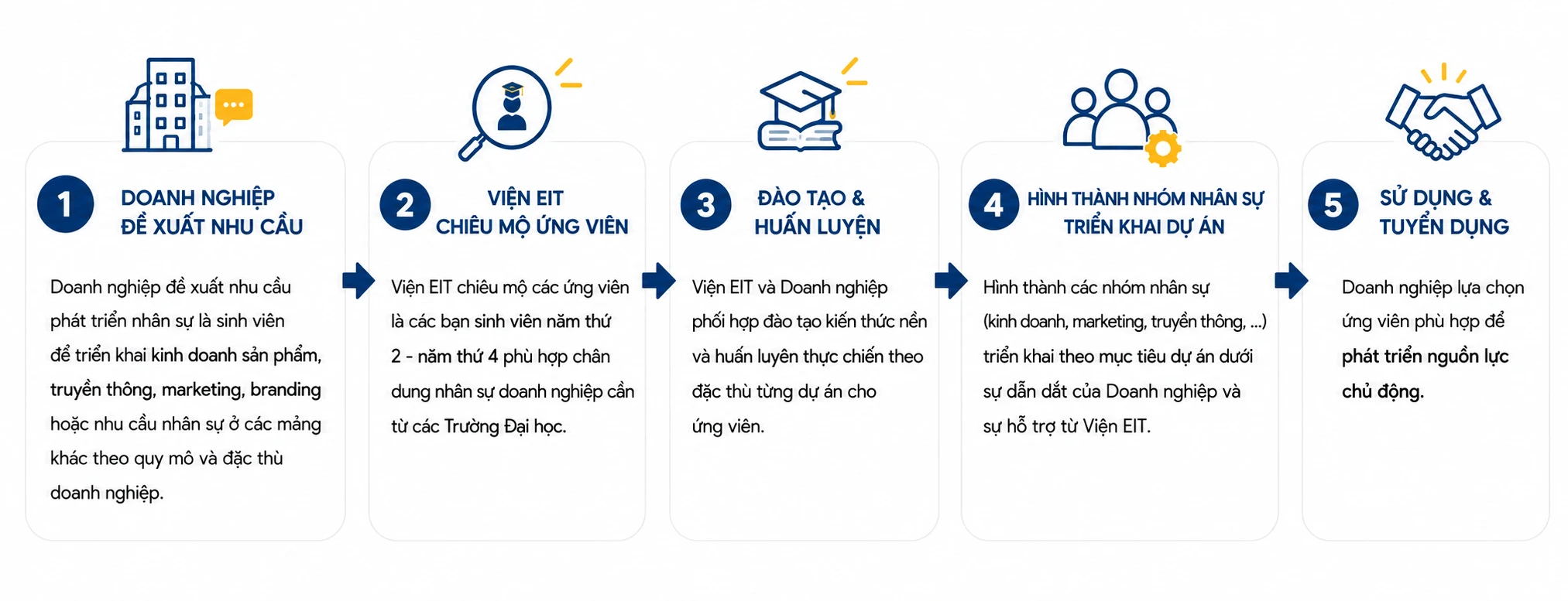 Dự án hợp tác phát triển kinh doanh (Business Hubs)