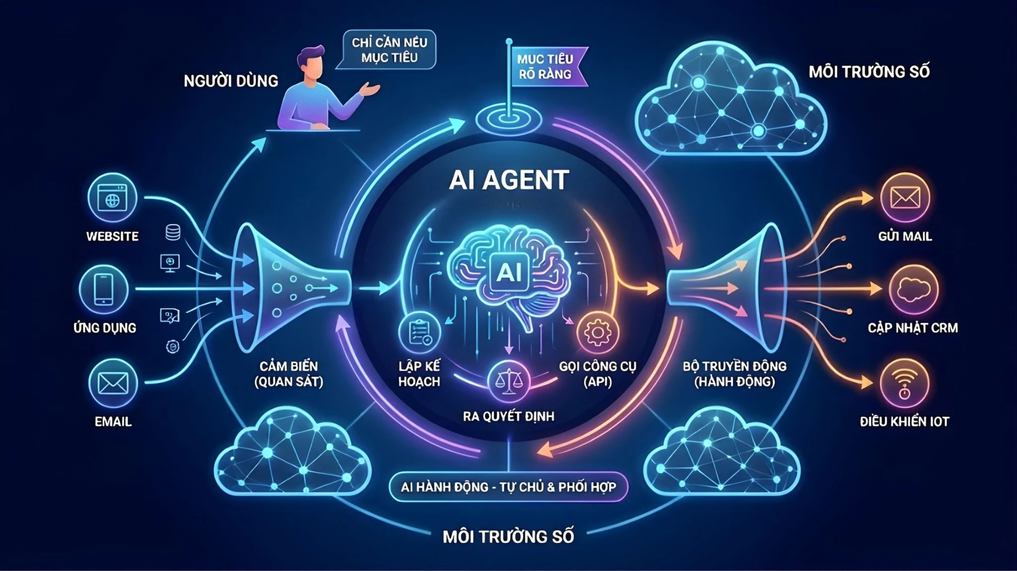 AI TRONG DOANH NGHIỆP: 10 CÁCH ỨNG DỤNG AI ĐỂ TỰ ĐỘNG HÓA CÔNG VIỆC VÀ TĂNG HIỆU SUẤT