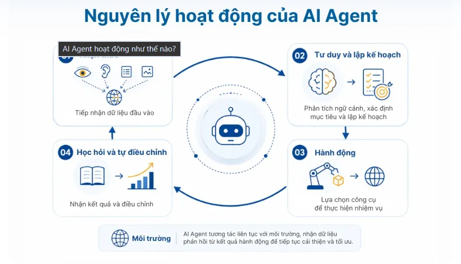 AI AGENT LÀ GÌ? 7 ỨNG DỤNG TRONG QUẢN TRỊ VÀ VẬN HÀNH DOANH NGHIỆP